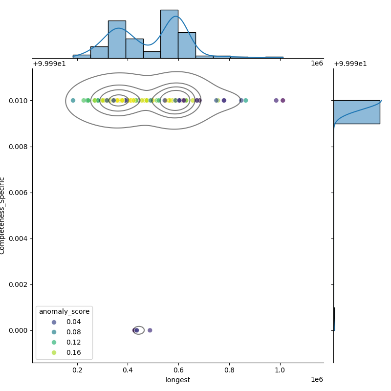Alistipes onderdonkii_filt_longest_Completeness_Specific.png